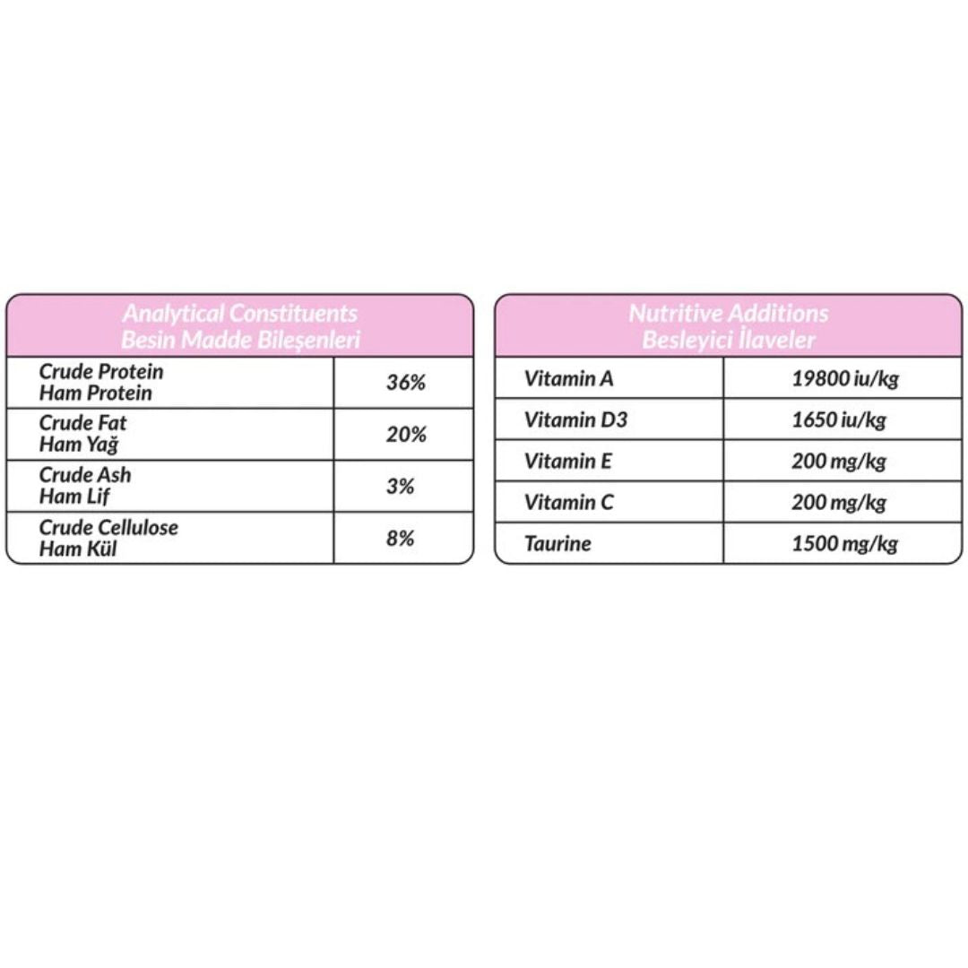 PETLINE SUPER PREMIUM KITTEN FOOD CHICKEN SELECTION Nutrition chart PETS EMPORIUM