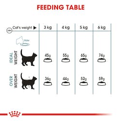 ROYAL CANIN HAIRBALL DRY CAT FOOD Feeding Guideline Pets Emporium